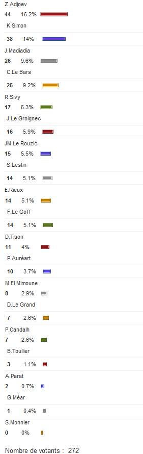 Image de l'article Zura Adjoev, élu joueur du mois d\'octobre !