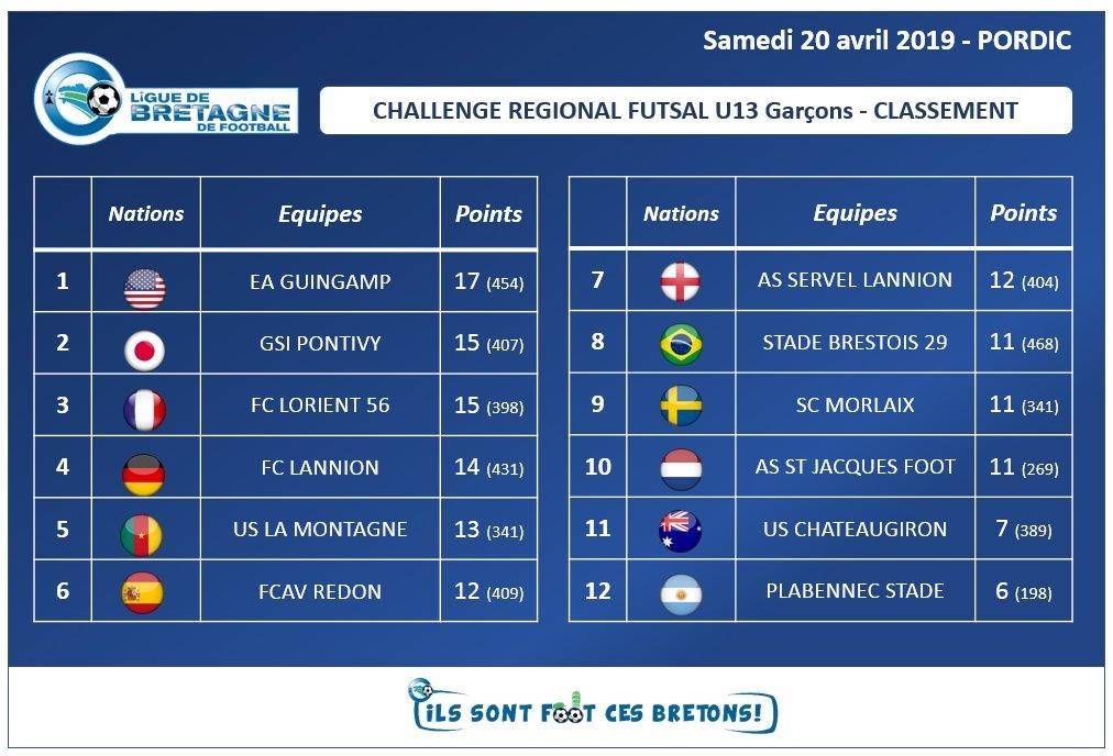 Image de l'article U13 : Les jeunes Forgerons en grande forme !